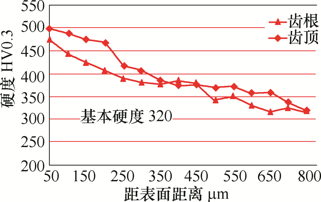 離子滲氮工藝改變齒輪傳動件高頻淬火變形裂紋問題(圖4)