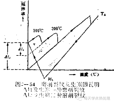 高頻淬火缺陷及預(yù)防方法(圖5)