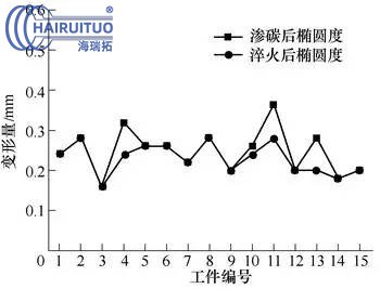 大型薄腹板重載齒輪的滲碳淬火及變形控制(圖5)